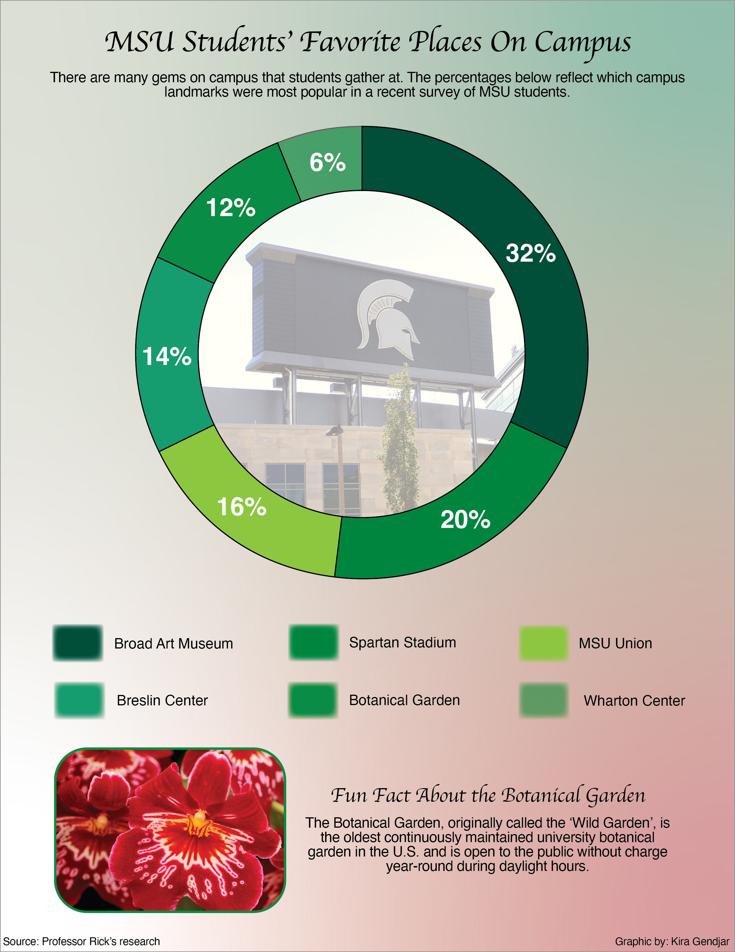 Pie chart of MSU students' favorite spots on campus, designed by Kira Gendjar.